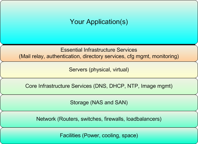 Traditional Datacenter Stack Traditional Datacenter Stack